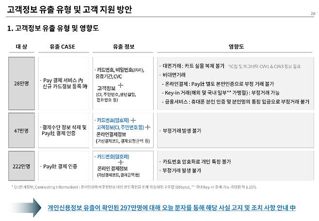 롯데카드 고객정보 유출 유형 및 고객 지원 방안. 롯데카드 제공