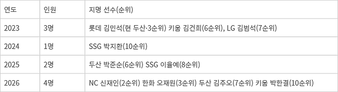 전면 드래프트 전환 이후 4년 간 1라운드 야수 지명 추이