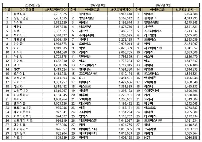 아이브, 블랙핑크·방탄소년단 제쳤다..9월 아이돌그룹 브랜드평판 1위