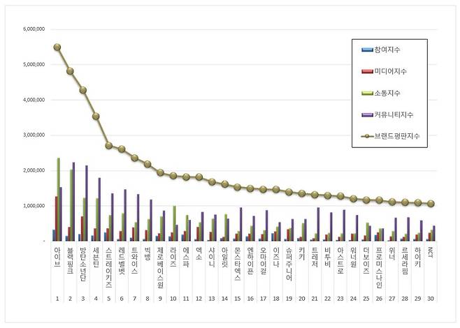 아이브, 블랙핑크·방탄소년단 제쳤다..9월 아이돌그룹 브랜드평판 1위