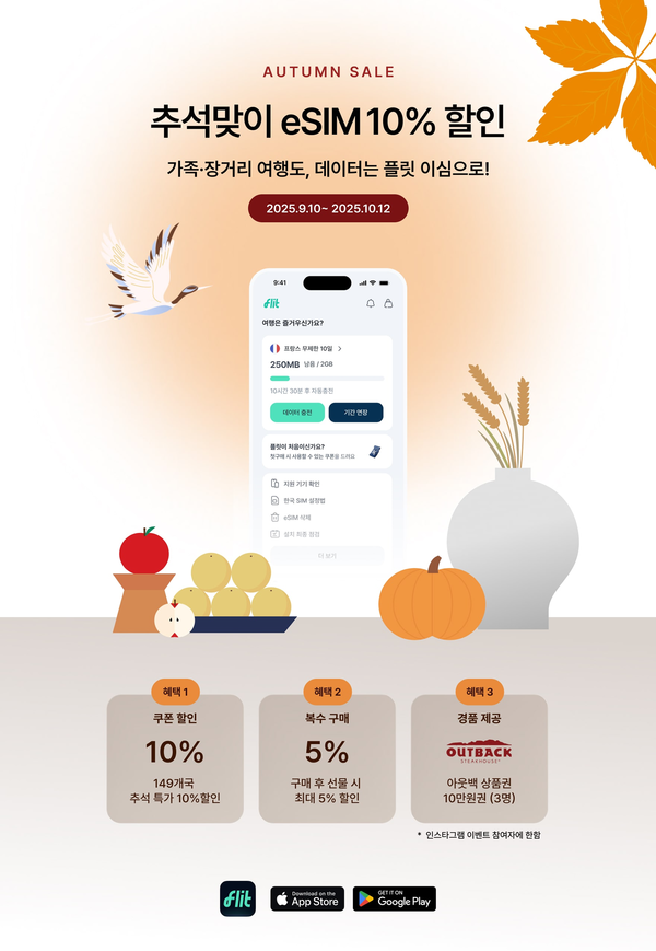플릿 이심(flit eSIM)이&nbsp;전 세계 데이터 플랜 전 품목에 최대 17% 할인 프로모션을 진행한다 / 플릿 이심