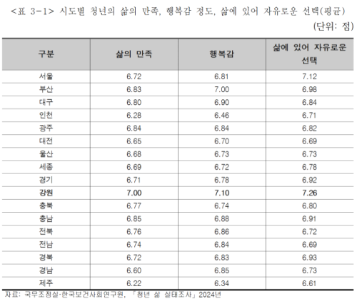 ◇국무조정실과 한국보건사회연구원이 실시한 ‘청년 삶 실태조사’. 조사에 따르면 강원 청년들의 ‘삶의 만족도’는 10점 만점에 7점으로 전국 17개 시도 중 가장 높았다.