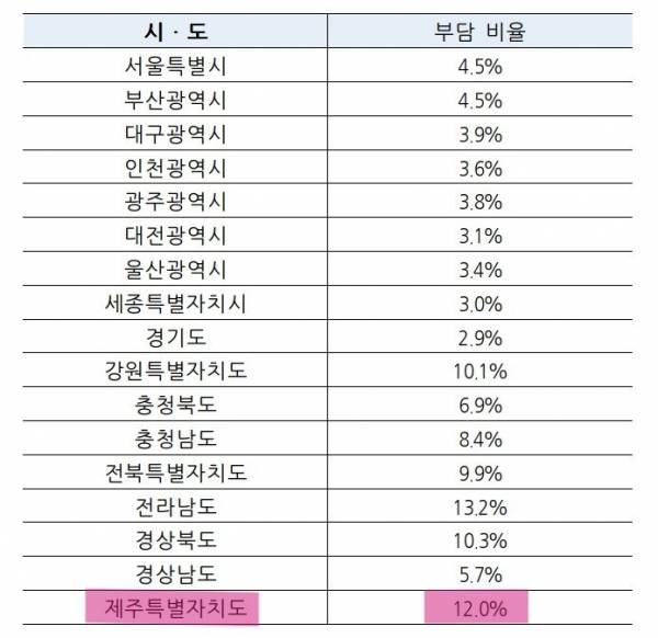 교육부 장관이 지난 9월 1일 고시한 전국 지자체 고교 무상교육 재원 부담률.