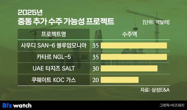 연내 추가 수주 가능성이 나오는 중동 프로젝트/그래픽=비즈워치