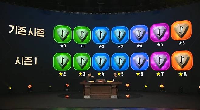 - 신규 시즌 룬 추가와 함께 룬의 등급에도 변화가 생긴다. "헷갈릴 수 있어 기사 내 표기에도 따로 구분했다."