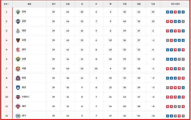 19일 현재 '하나은행 K리그1 2025' 팀 순위./K리그