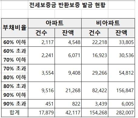 자료 : 문진석 의원실·HUG
