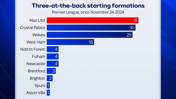 프리미어리그에서 스리백을 쓴 팀들