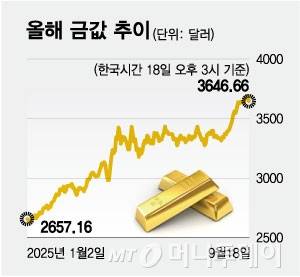 올해 금값 추이/그래픽=최헌정