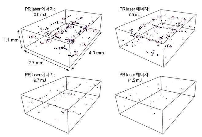 PR 레이저 에너지 세기에 따른 '알파-베타 티타늄 합금(Ti-6Al-4V)' 샘플 내 공극 생성량 변화(X선 현미경 촬영 결과) /사진=손훈 카이스트 교수