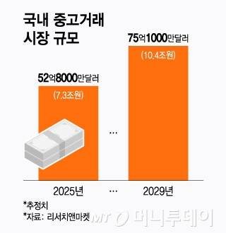 국내 중고거래 시장 규모/그래픽=윤선정
