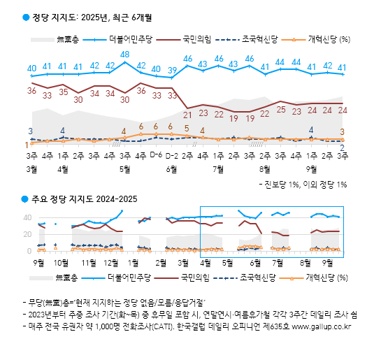 [한국갤럽 제공]