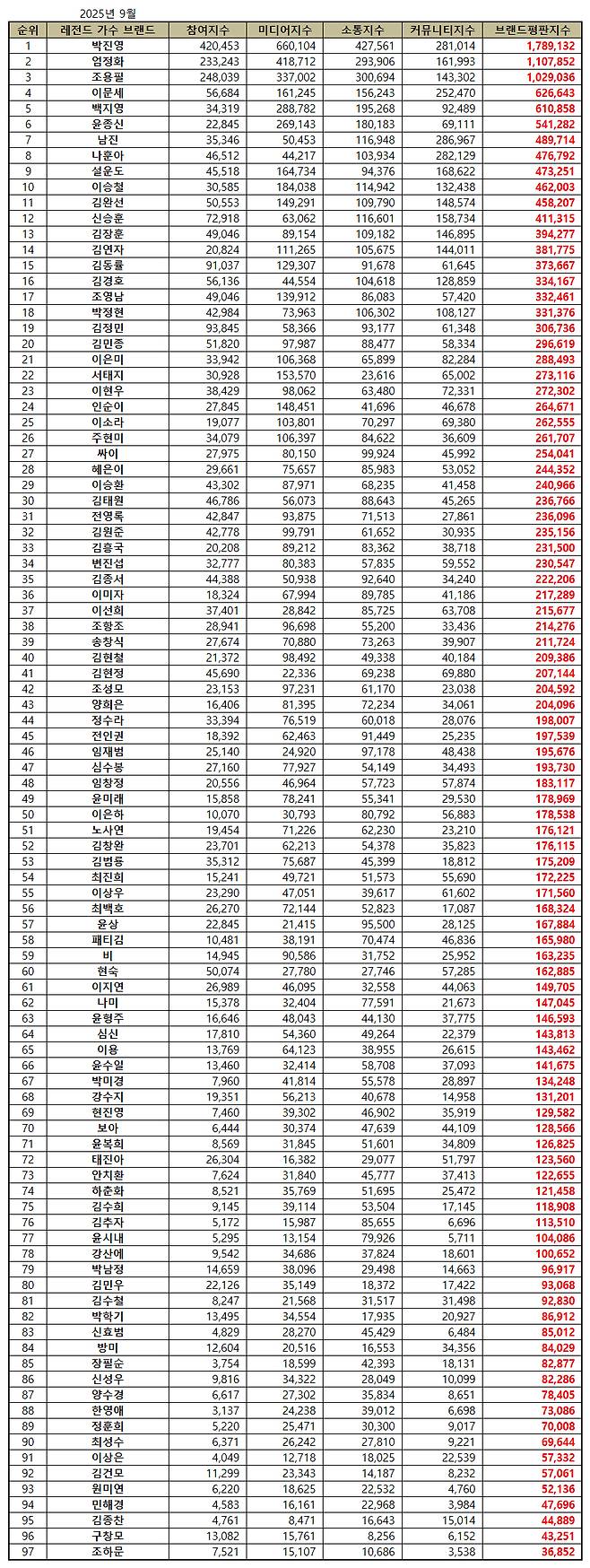 1위 박진영, 2위 엄정화, 3위 조용필