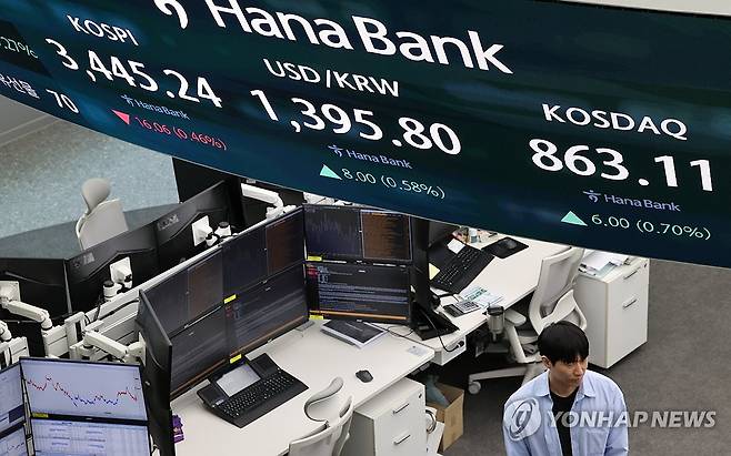 코스피 3,445선 하락 마감 (서울=연합뉴스) 이진욱 기자 = 19일 오후 서울 중구 하나은행 본점 딜링룸 현황판에 코스피가 표시돼 있다. 이날 코스피는 전장보다 16.06포인트(0.46%) 내린 3,445.24에 거래를 마감했다. 2025.9.19 cityboy@yna.co.kr