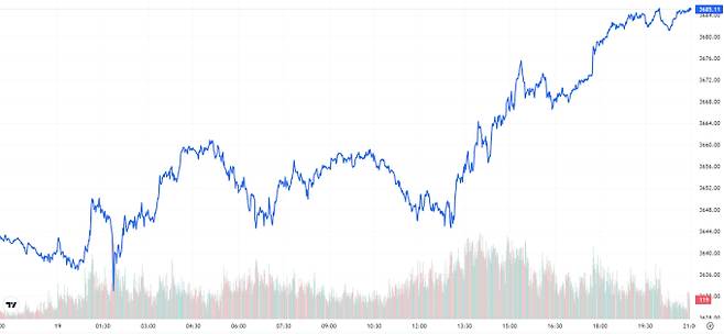 TV 국제 금시세(금값) 1.12% 상승 (3685달러)