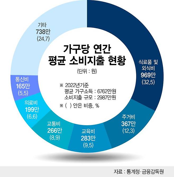 가구당 평균 소비지출 /정기현 기자