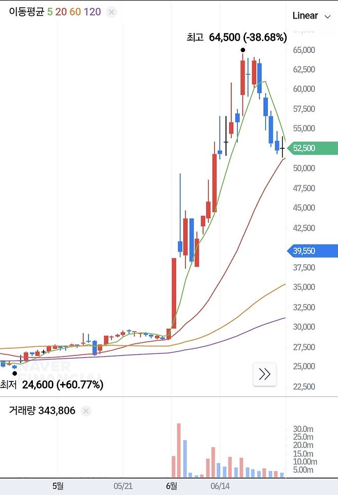 한국가스공사 주가 그래프, 2024년 5~6월