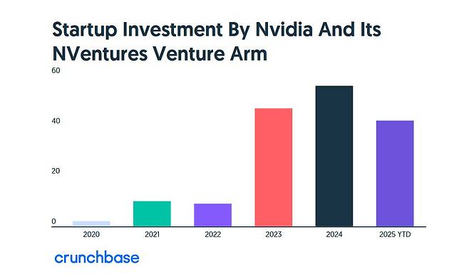 엔비디아는 벤처캐피탈(VC) 자회사인 엔벤처스를 통해 올 9월 현재 42개 이상 스타트업에 투자했다./그래픽=크런치베이스 갈무리