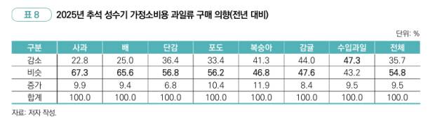 올 추석 성수기 과일류 구매 의향 조사.<KREI 제공>