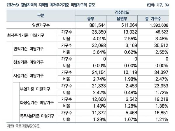 경남지역 지역별 최저주거기준 미달 가구의 규모. /경남연구원