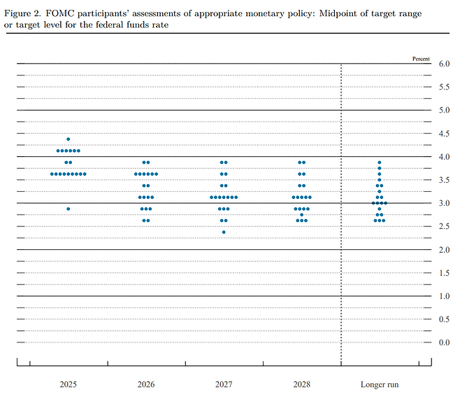 2025년 9월 FOMC 점도표/자료=미국 연방준비제도이사회 홈페이지