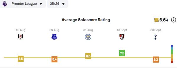 미토마 가오루 2025~2026시즌 EPL 평점. 출처=소파스코어