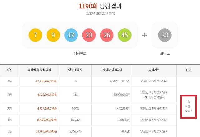 1190회 1등 6명 20일 동행복권 추첨 결과에 따르면 1190회 로또당첨번호 조회 1등 당첨 6명 중 3명은 자동으로 당첨됐다. 나머지 3명은 수동으로 샀다. /동행복권 캡처