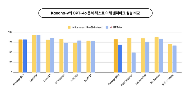 카나나-v, GPT-4o 벤치마크 성능 비교 〈자료 카카오〉