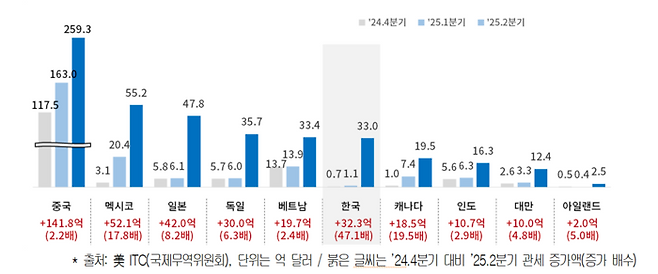 대미 수출 상위 10개국의 관세 부과 현황 (자료=대한상공회의소)