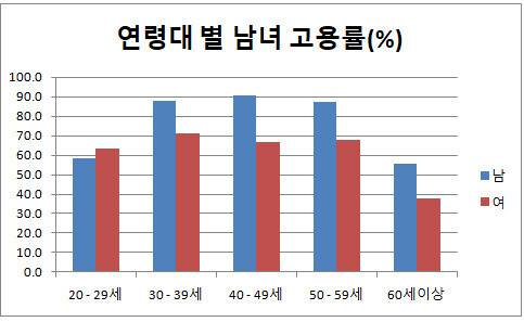 통계청 경제활동인구조사