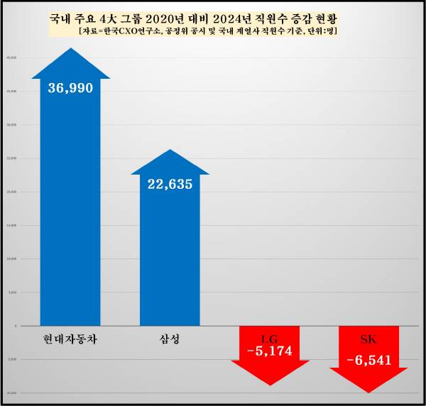 국내 주요 대기업 고용 변동 현황. 한국CXO연구소