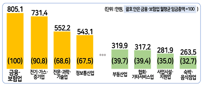 2025년 상반기 상용근로자 월평균 임금총액 상,하위 4개 업종<경총>