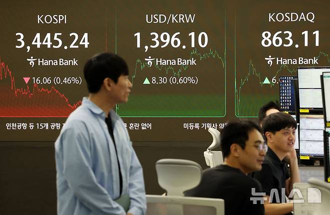 [서울=뉴시스] 조성우 기자 = 코스피가 전 거래일(3461.30)보다 16.06포인트(0.46%) 떨어진 3445.24에 장을 마감한 19일 오후 서울 중구 하나은행 딜링룸 전광판에 지수가 표시되고 있다.코스닥 지수는 전 거래일(857.11)보다 6.00포인트(0.70%) 상승한 863.11에 거래를 종료했다. 원·달러 환율은 전 거래일 주간거래 종가(1387.8원)보다 5.8원 오른 1393.6원에 주간 거래를 마감했다. 2025.09.19. xconfind@newsis.com