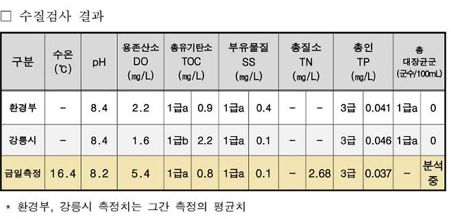 평창 도암댐 방류 첫날 수질검사 결과. 강릉시 제공