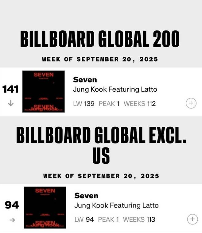 방탄소년단 정국 'Seven', 美 빌보드 글로벌 2개 차트 亞솔로 최초 113주·112주째 진입