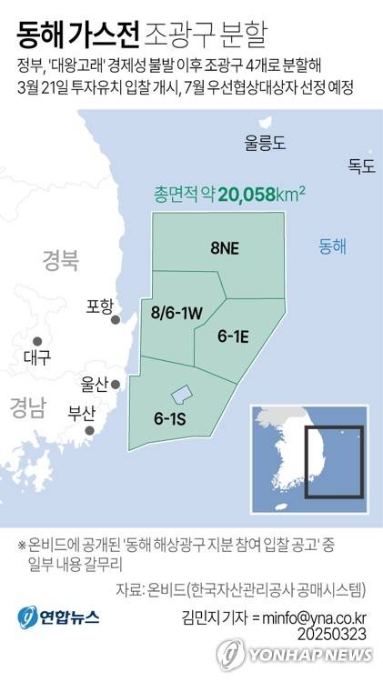 [그래픽] 동해 가스전 조광구 분할 (서울=연합뉴스) 김민지 기자 = 23일 온비드(한국자산관리공사 공매시스템)에 따르면 지난 21일 동해 심해 가스전의 글로벌 투자 유치를 위한 입찰이 본격적으로 개시됐다.
    일명 '대왕고래'로 불리는 동해 심해의 6-1광구 및 8광구에 설정됐던 2개의 조광권(광권)을 석유공사가 반납하고, 정부가 이를 4개 조광구로 나눈 뒤 해외투자 입찰 절차에 들어간 것이다.
    minfo@yna.co.kr
    트위터 @yonhap_graphics  페이스북 tuney.kr/LeYN1