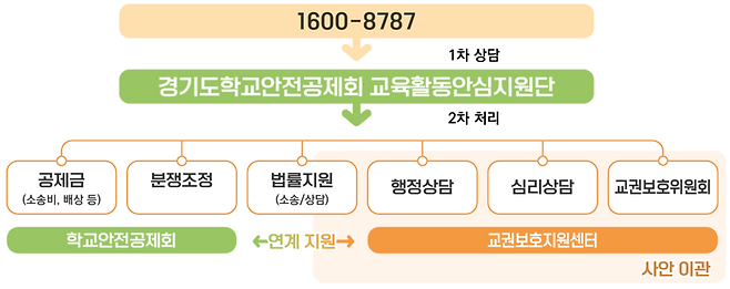 ▲&nbsp;'안심콜 탁(TAC)' 운영 프로세스./ 사진제공=경기도교육청