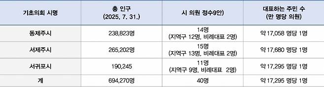 제주도의회 용역안에 나온 인구 대비 3개 기초의회 의원 정수.