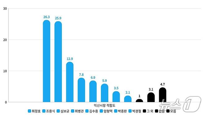 익산시장 적합도/뉴스1