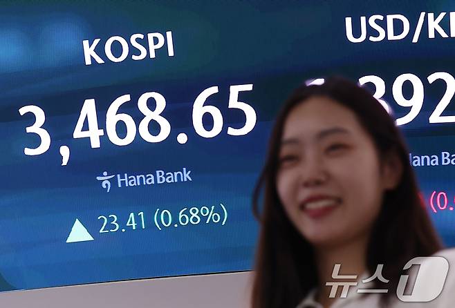 22일 오후 서울 중구 하나은행 딜링룸에 코스피 종가 시황이 나타나고 있다. 이날 코스피는 전장보다 23.41포인트(0.68%) 오른 3468.65, 코스닥 지수는 전장보다 11.25포인트(1.30%) 오른 874.36, 원·달러 환율은 1.0원 내린 1392.6원에 장을 마쳤다. 2025.9.22/뉴스1 ⓒ News1 김민지 기자