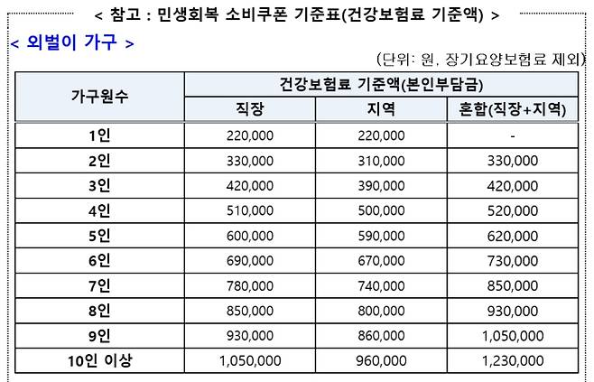 사용처, '민생회복 소비쿠폰(민생회복지원금)' 2차 신청 기간 및 신청 방법, 소득 상위 10% 기준, 지급 날짜와 시기, 철차