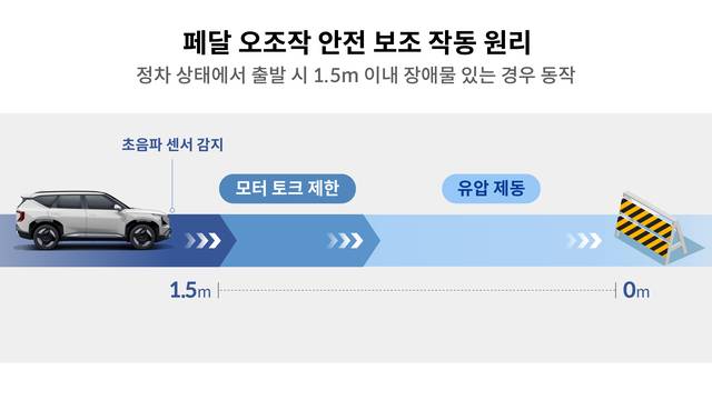 현대차그룹 페달 오조작 안전 보조 작동 원리. 현대차그룹 제공