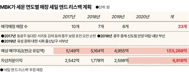 MBK가 세운 연도별 매장 세일 앤드 리스백 계획
