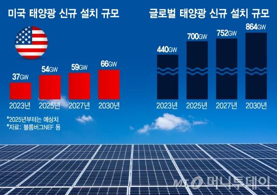 미국·글로벌 태양광 신규 설치 규모/그래픽=김지영