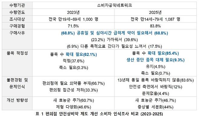 /자료=안전상비약 시민네트워크