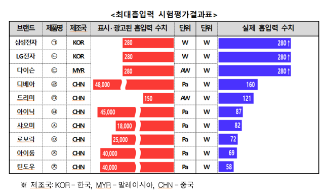 최대흡입력 시험평가결과표.