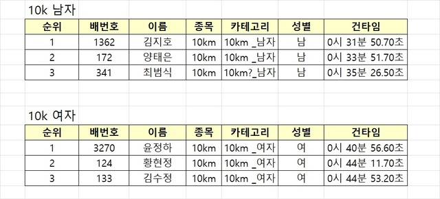22일 열린 ‘2025 한돈런’ 대회운동본부로부터 받은 10㎞ 부문 남녀 입상자 기록