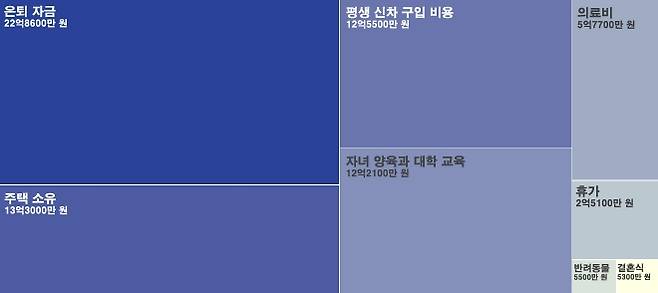 인베스토피디아 보고서가 제시한 ‘아메리칸 드림’ 8대 항목별 평생 비용. 은퇴 자금, 주택, 신차 구입, 자녀 교육, 의료비 등을 모두 합쳐 약 69억 원에 달한다. 출처=I인베스토피디아 보고서/USA투데이, 재가공