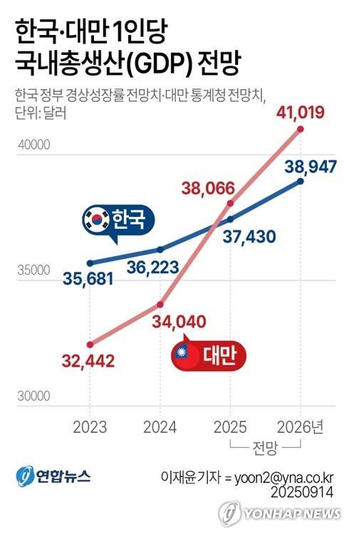 한국·대만 1인당 GDP 전망 [연합뉴스 자료사진. 재판매 및 DB 금지]