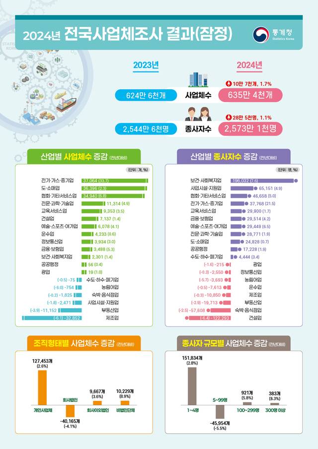 통계청은 23일 '2024년 전국사업체조사 결과(잠정)'을 발표했다. 통계청 제공